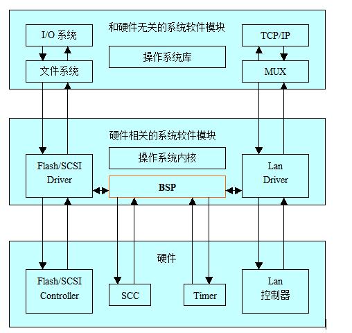 <b class='flag-5'>板</b><b class='flag-5'>级</b><b class='flag-5'>支持</b><b class='flag-5'>包</b>的定义及作用分析