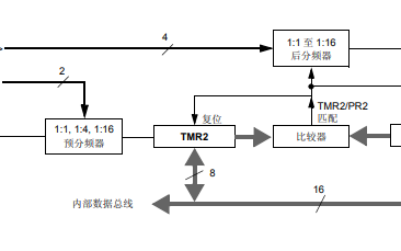 <b class='flag-5'>PIC24F</b> FRM通用8位和<b class='flag-5'>16</b>位<b class='flag-5'>定时器</b>的详细中文资料概述