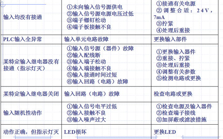 <b class='flag-5'>PLC</b><b class='flag-5'>控制系统故障</b>和排除<b class='flag-5'>方法</b>和<b class='flag-5'>PLC</b>的各种应用综合资料概述