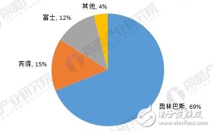 探析内窥镜行业现状 