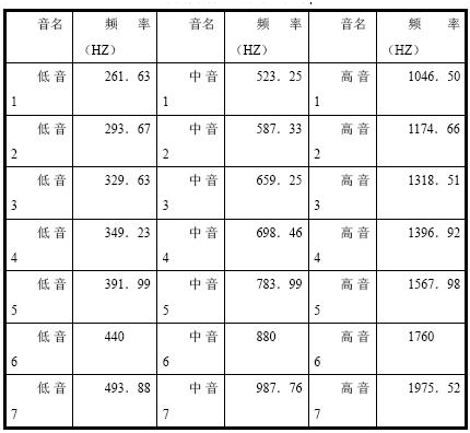 基于STM32单片机的生日快乐音频播放程序设计的详细资料概述