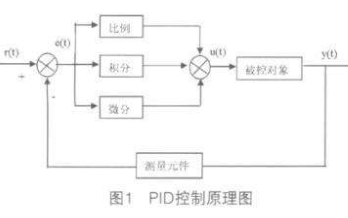 <b class='flag-5'>PID</b><b class='flag-5'>控制器</b><b class='flag-5'>控制</b>电压的详细介绍和<b class='flag-5'>PID</b><b class='flag-5'>控制器</b>的C程序的<b class='flag-5'>概述</b>