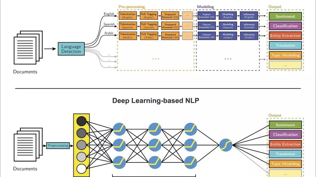 NLP的介绍和如何利用机器学习进行NLP以及三种NLP技术的详细介绍