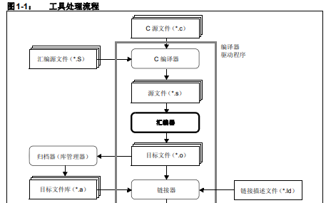 如何使用<b class='flag-5'>GNU</b><b class='flag-5'>语言</b>工具来为32位单片机应用编写代码的详细中文资料概述