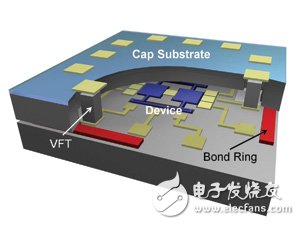 MEMS产品的封装选择和设计