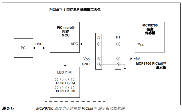 如何使用MCP9700温度电压转换器PICtail演示板的详细中文资料概述