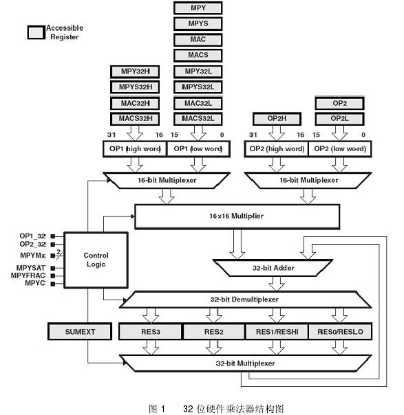 MSP430F5438 32位硬件硬件乘法器的介绍和使用详细概述