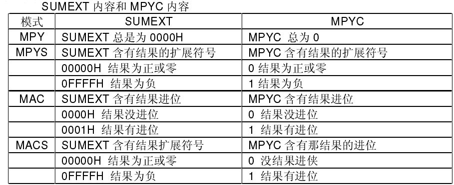 MSP430F5438 32位硬件硬件乘法器的介绍和使用详细概述