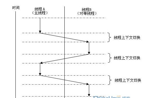 基于STM32的虚拟多<b class='flag-5'>线程</b>(TI_BLE协议<b class='flag-5'>栈</b>_ZStack协议<b class='flag-5'>栈</b>)