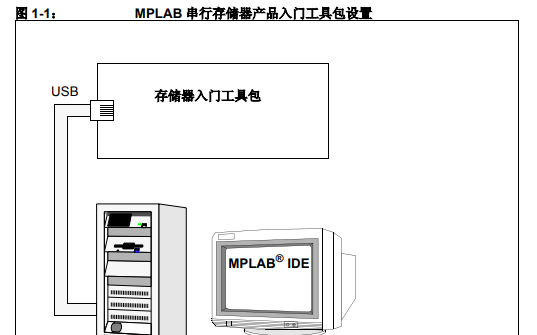 MPLAB串行<b class='flag-5'>存储器</b>产品入门<b class='flag-5'>工具包</b>的详细中文资料概述