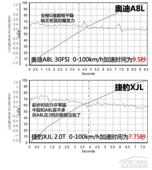 贵族相争，奥迪A8L与捷豹XJ谁更好？