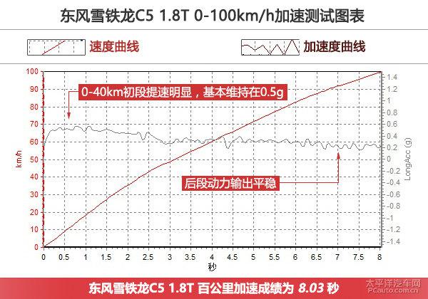 深度测评雪铁龙C5 1.8T自动豪华型