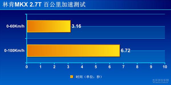 深度测评林肯MKX 2.7T总统版