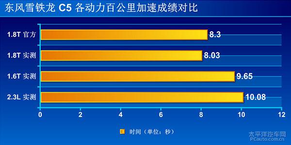 深度测评雪铁龙C5 1.8T自动豪华型