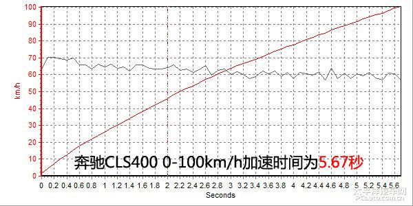 全方位测评奔驰CLS400 4MATIC