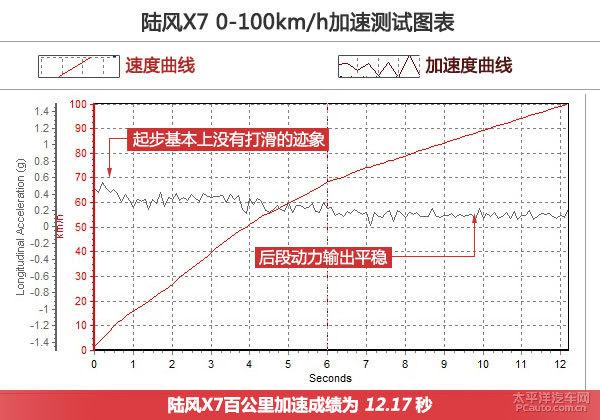 陆风X7深度测评