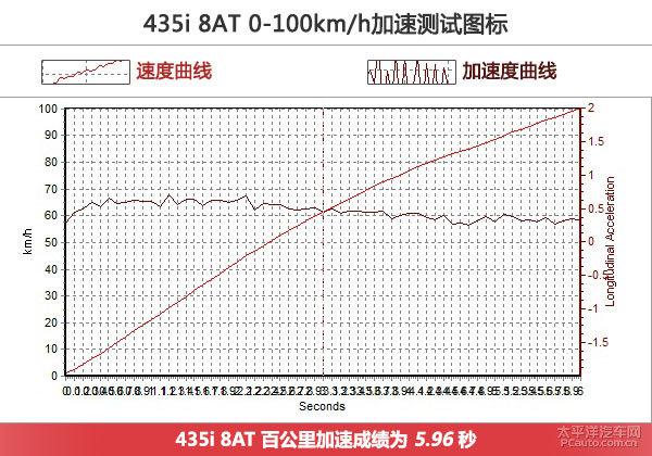 宝马4系敞篷版上手体验评测