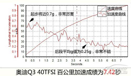 国产奥迪Q3 40 TFSI上手体验评测