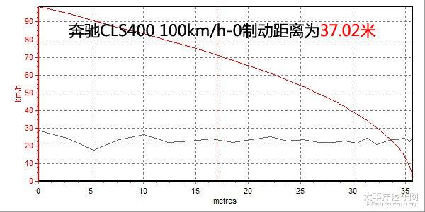 全方位测评奔驰CLS400 4MATIC