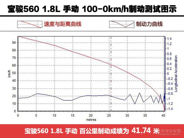 深度测评宝骏560 1.8L 手动豪华型