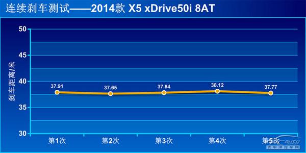 全方位测评宝马X5 xDrive50i M运动型