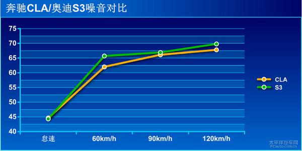 完全相同的价格和车型等级，奥迪S3与奔驰CLA哪个好？