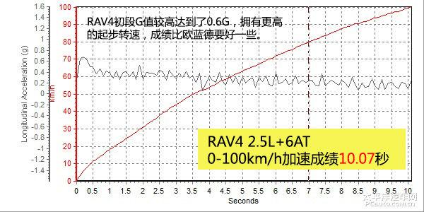 三菱欧蓝德对比丰田RAV4：一个更犀利，一个更爱运动