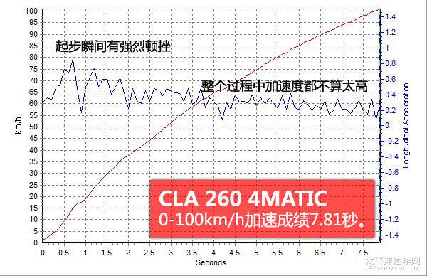 完全相同的价格和车型等级，奥迪S3与奔驰CLA哪个好？