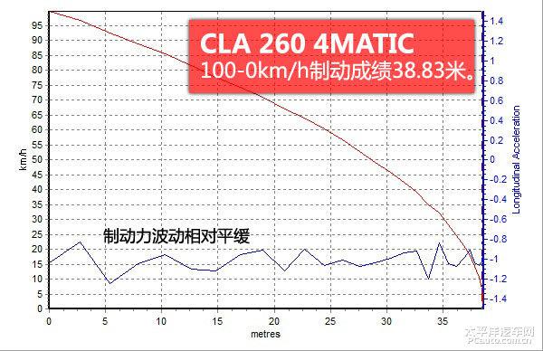 完全相同的价格和车型等级，奥迪S3与奔驰CLA哪个好？