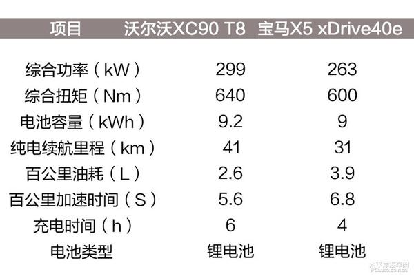 哪家更秀？沃尔沃XC90混动 VS 宝马X5混动