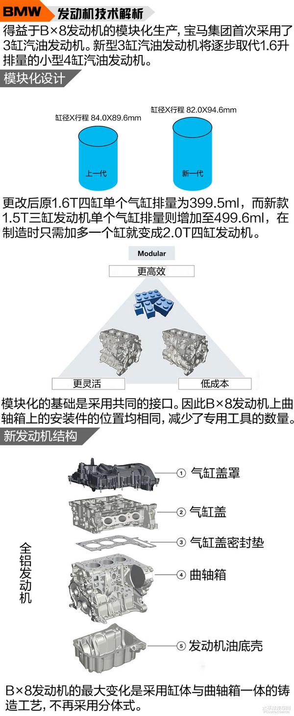 全方面解读宝马B3/48系列发动机