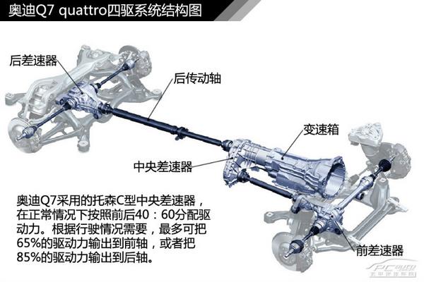 全方面解读奥迪quattro四驱系统