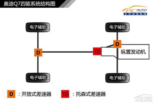 全方面解读奥迪quattro四驱系统