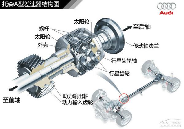 全方面解读奥迪quattro四驱系统