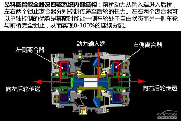 五分钟看懂昂科威四驱系统