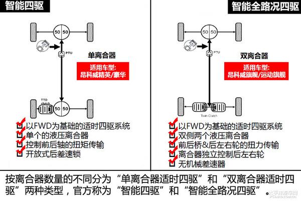 五分钟看懂昂科威四驱系统