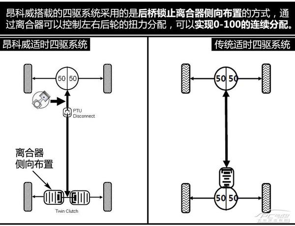 五分钟看懂昂科威四驱系统