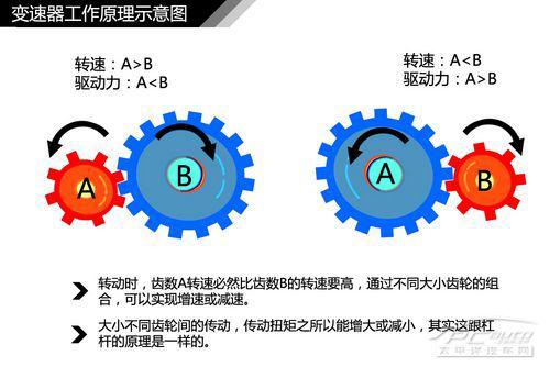 全方面解读汽车变速器结构种类