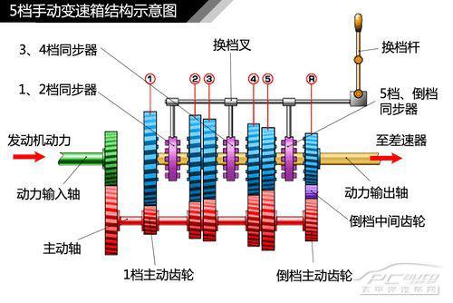 全方面解读汽车变速器结构种类