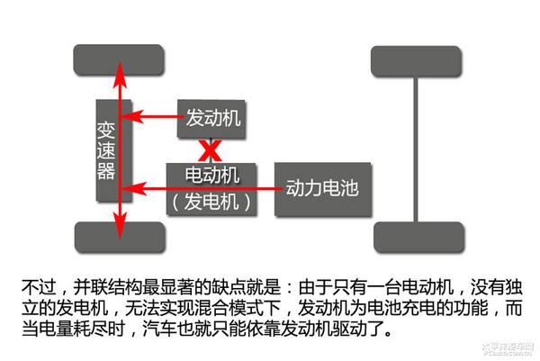 五分钟看懂混合动力汽车结构