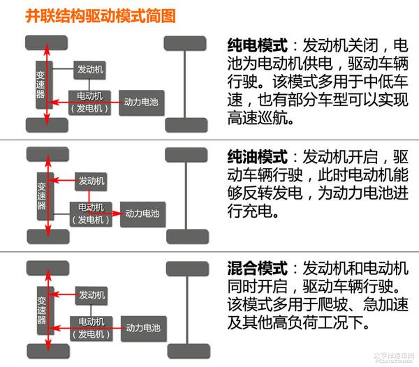 五分钟看懂混合动力汽车结构