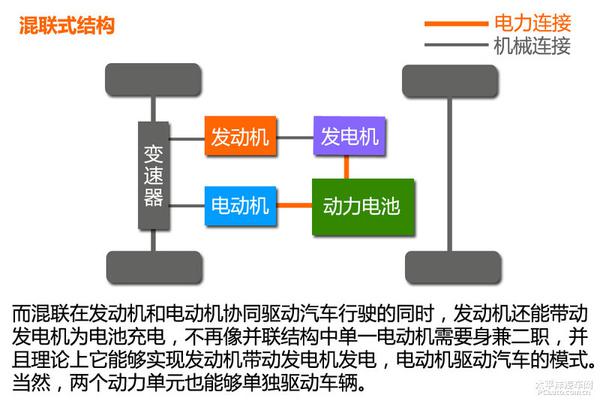 五分钟看懂混合动力汽车结构