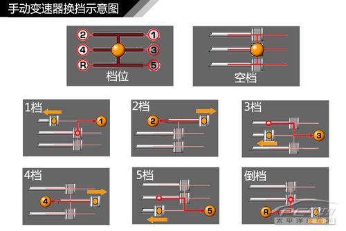 全方面解读汽车变速器结构种类