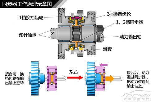 全方面解读汽车变速器结构种类