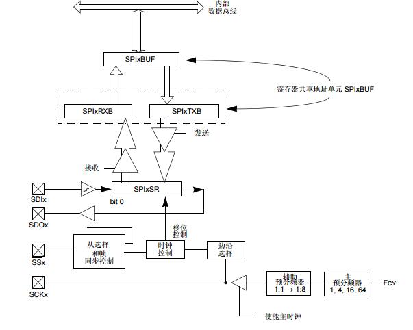 dsPIC30F系列参考手册之串行外设接口（SPI）