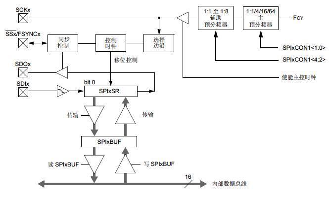 PIC24F系列参考手册之串行外设接口（SPI）