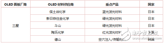 因AMOLED面板的出现，OLED材料市场急剧增加