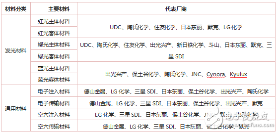 因AMOLED面板的出现，OLED材料市场急剧增加