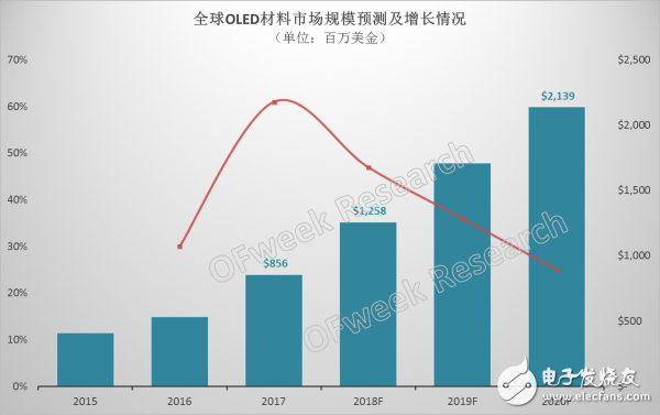 因AMOLED面板的出现，OLED材料市场急剧增加