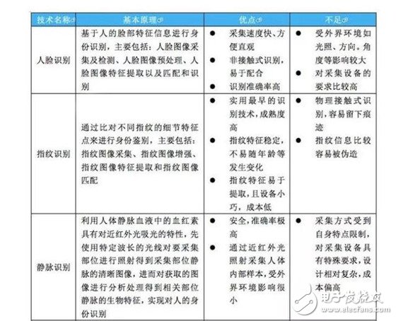 生物识别技术解决身份问题，未来我可能都不需要身份证了